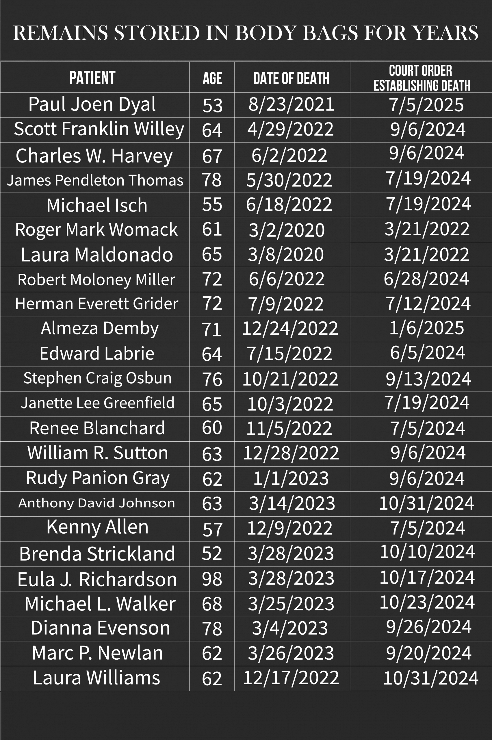 PARTIAL LIST OF HUMAN REMAINS