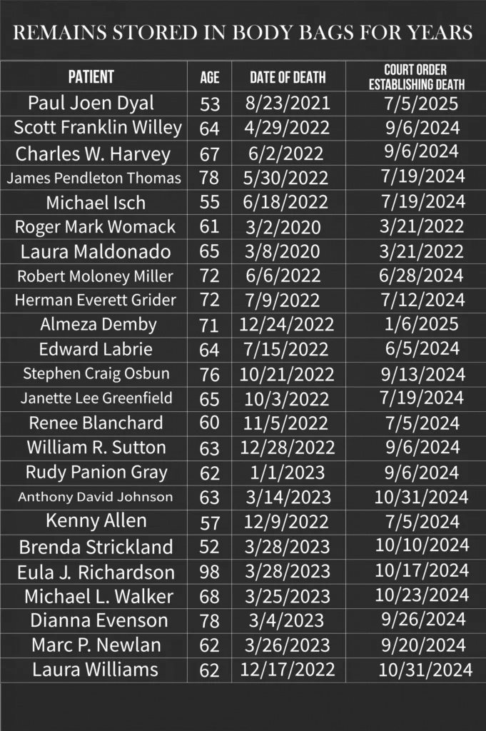 Chart of dead named patients