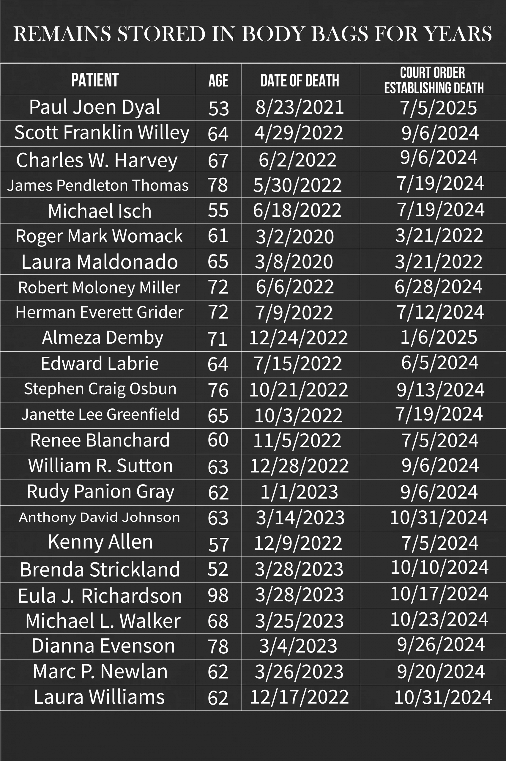 PARTIAL LIST OF HUMAN REMAINS